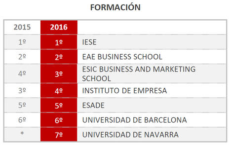 EAE, elegida segunda escuela de negocios más reputada de España por el Ranking Merco 2016