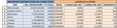 Fuente: ICEX y elaboración propia.