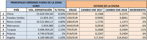 Fuente: ICEX y elaboración propia.