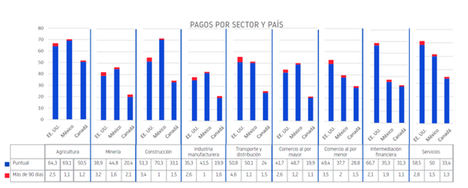 EE. UU. es el único país norteamericano con una proporción de pagos puntuales por encima del 50%