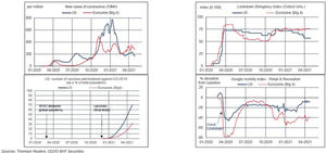 EE.UU. y Europa en diferentes puntos de la reapertura económica