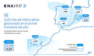 En el primer trimestre, ENAIRE ha gestionado ya 21.400 vuelos más