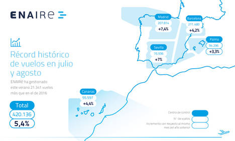 ENAIRE ha gestionado 21.341 vuelos más que en julio y agosto de 2016