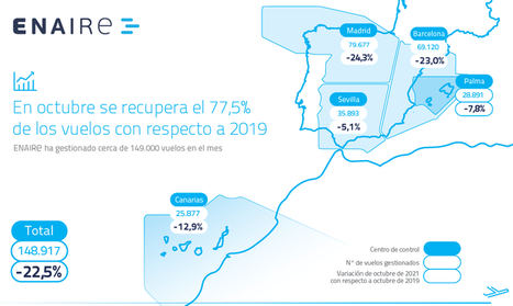 ENAIRE recuperó el 77,5% de los vuelos en octubre respecto a los niveles de 2019