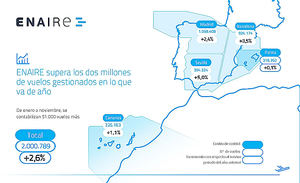 ENAIRE supera los dos millones de vuelos gestionados en lo que va de año