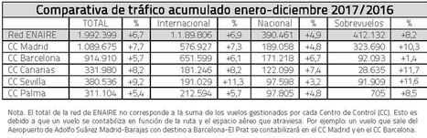 ENAIRE gestionó 2 millones de vuelos en 2017