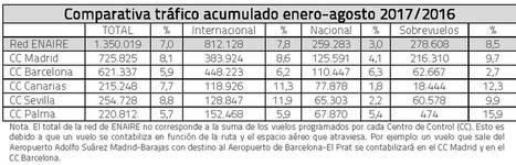 ENAIRE ha gestionado 21.341 vuelos más que en julio y agosto de 2016