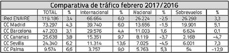 ENAIRE gestionó 119.186 vuelos en febrero en toda España, un 3,4% más