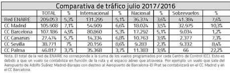 ENAIRE gestionó 209.053 vuelos en julio en toda España, un 5,3% más