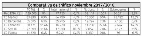 A falta de diciembre, ENAIRE ha gestionado más de 1,8 millones de vuelos, un 6,8% más