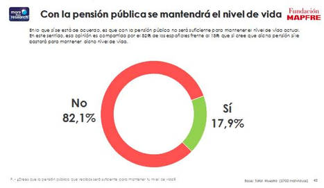 La mitad de los españoles está dispuesta a ahorrar parte de su sueldo para complementar la pensión