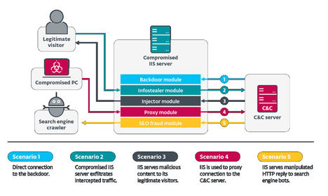 Visión general de los mecanismos de malware de IIS.