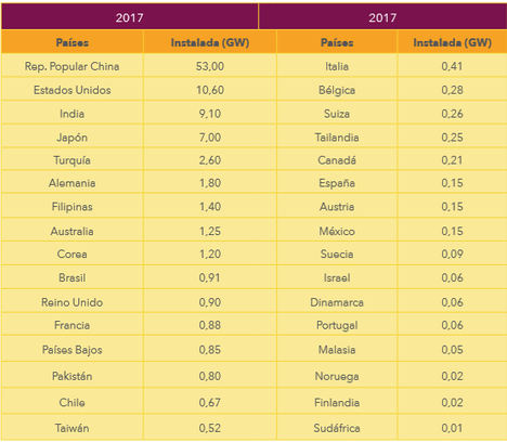 La potencia renovable en España lleva 8 años congelada y está en riesgo el cumplimiento de los compromisos 2020