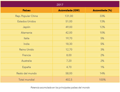 La potencia renovable en España lleva 8 años congelada y está en riesgo el cumplimiento de los compromisos 2020