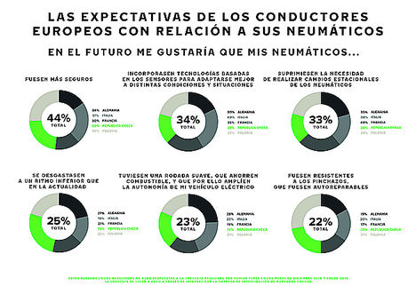 En el futuro los neumáticos serán inteligentes – los conductores quieren neumáticos que reaccionen con relación a las condiciones climatológicas