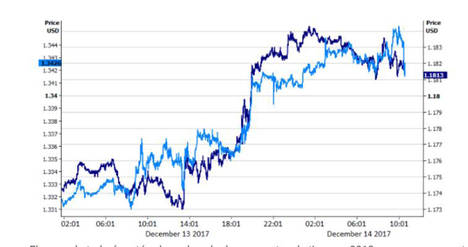 EUR -USD & GBP -USD (13.12.2017 - 14.12.2017)