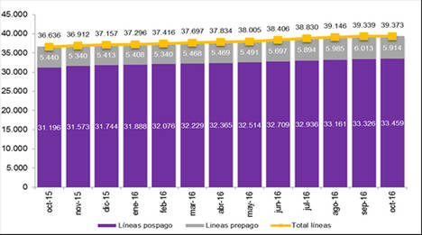 EVOLUCIÓN DEL PARQUE DE VOZ CON BANDA ANCHA MÓVIL (miles). Fuente CNMC