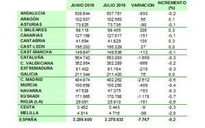 Agotamiento de la creación de empleo y hundimiento en las afiliaciones de autónomos