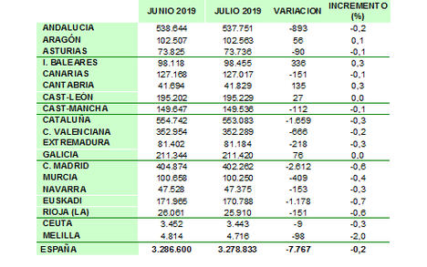 EVOLUCION AFILIACIÓN, JUNIO 2019- JULIO 2019. Fuente: ATA- Agosto 2019