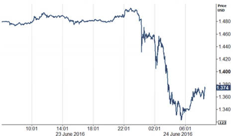Gráfico 1. GBP/USD (23/06/2016 – 24/06/2016)
Fuente: Thomson Reuters Datastream Fecha: 24/06/2016