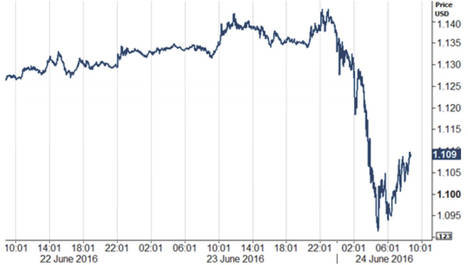 Gráfico 2. EUR/USD (23/06/2016 – 24/06/2016)
Fuente: Thomson Reuters Datastream Fecha: 24/06/2016
