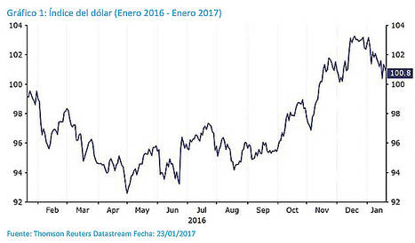 Ebury espera de tres a cuatro subidas de tipos en EEUU en 2017 y mantiene la previsión de paridad euro/dólar a lo largo del primer semestre