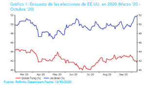 Ebury: “Los resultados electorales en EEUU tendrán importantes implicaciones para el yuan”