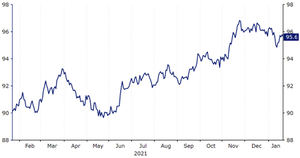 Ebury corrige al alza sus previsiones sobre el EUR/USD para 2022 y sitúa su cotización en el nivel de 1,19 para finales de año