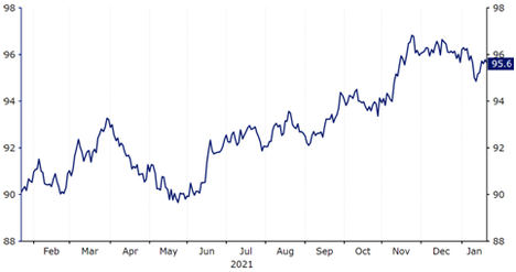 Ebury corrige al alza sus previsiones sobre el EUR/USD para 2022 y sitúa su cotización en el nivel de 1,19 para finales de año