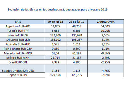Ebury destaca los destinos vacacionales que representan una oportunidad derivada del mercado de divisas