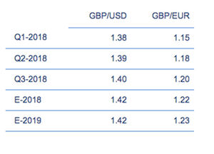 Ebury prevé en 2018 la depreciación del euro frente a la libra y, en menor medida, frente al dólar