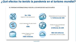 Los Economistas consideran escasa, inadecuada e incompleta la gestión de la pandemia por parte del Estado y reclaman una ley que reconozca la realidad de los municipios turísticos