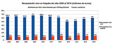 Eduardo Noriega hace saltar la polémica de las subvenciones al cine español