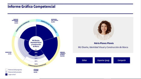 Ejemplo de Gráfico de Competencias obtenido con el sistema Graf desarrollado por la UOC.