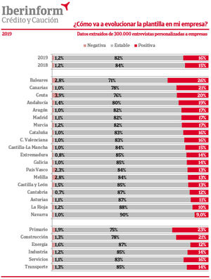 El 16% de las empresas prevé crecimientos de plantilla en 2019