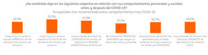 El 31% de los españoles ha aumentado el uso de banca online a raíz de la pandemia