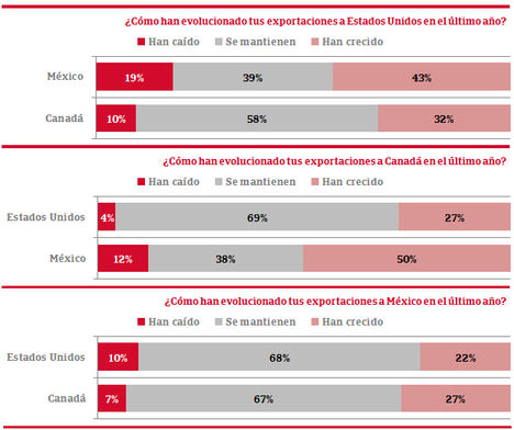 El 53% de las empresas de Estados Unidos no comercian con Canadá y México