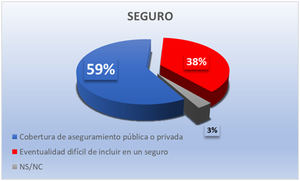 El 59% de los API reclaman una cobertura de aseguramiento por el COVID –19