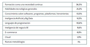 El 71,7% de los directivos afirma poseer las habilidades tecnológicas suficientes para hacer frente al futuro