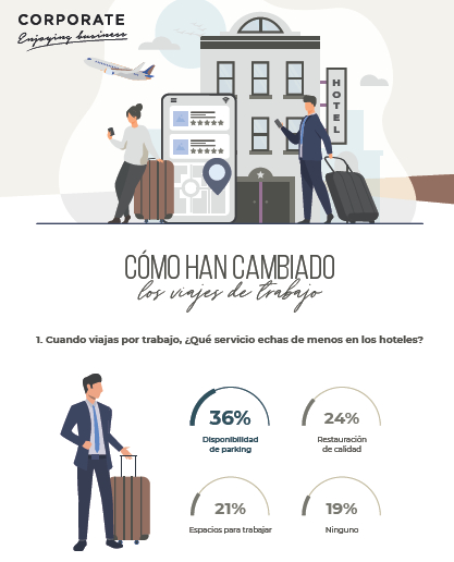 El 80% de los viajeros corporativos viajará este 2021 siempre que las restricciones lo permitan