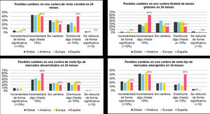 El 80% de los inversores españoles podrían incrementar su posición en Deuda Emergente en dos años