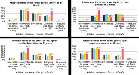 El 80% de los inversores españoles podrían incrementar su posición en Deuda Emergente en dos años