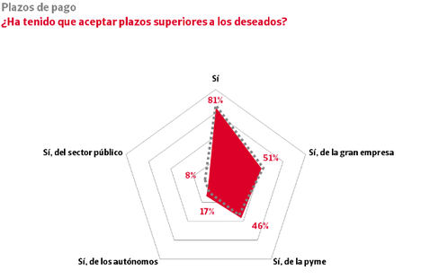 El 81% de las empresas acepta plazos de pago superiores a los deseados