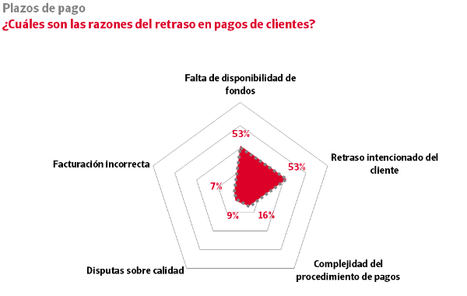 El 81% de las empresas acepta plazos de pago superiores a los deseados