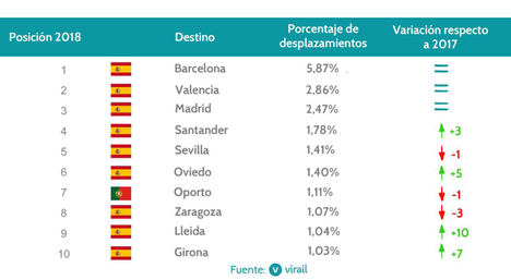 El 85,08% de los desplazamientos de Semana Santa en transporte público se realizará en tren