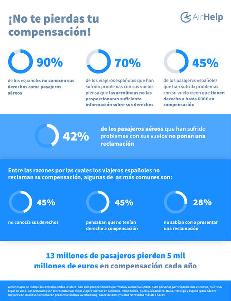El 90% de los pasajeros aéreos no conocen sus derechos, según AirHelp