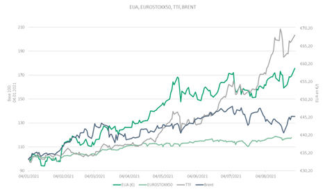 El CO2 supera los 61 €/t empujado por la reducción de oferta y las subidas en el precio del gas