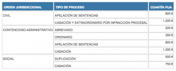El Constitucional declara nulas algunas de las tasas judiciales