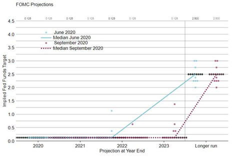 El FOMC ajusta el guidance a la nueva estrategia de inflación