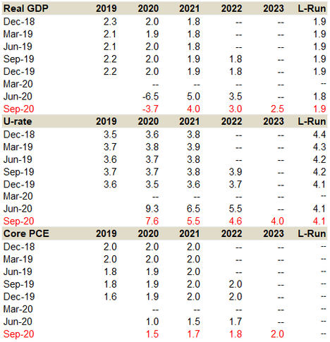 El FOMC ajusta el guidance a la nueva estrategia de inflación